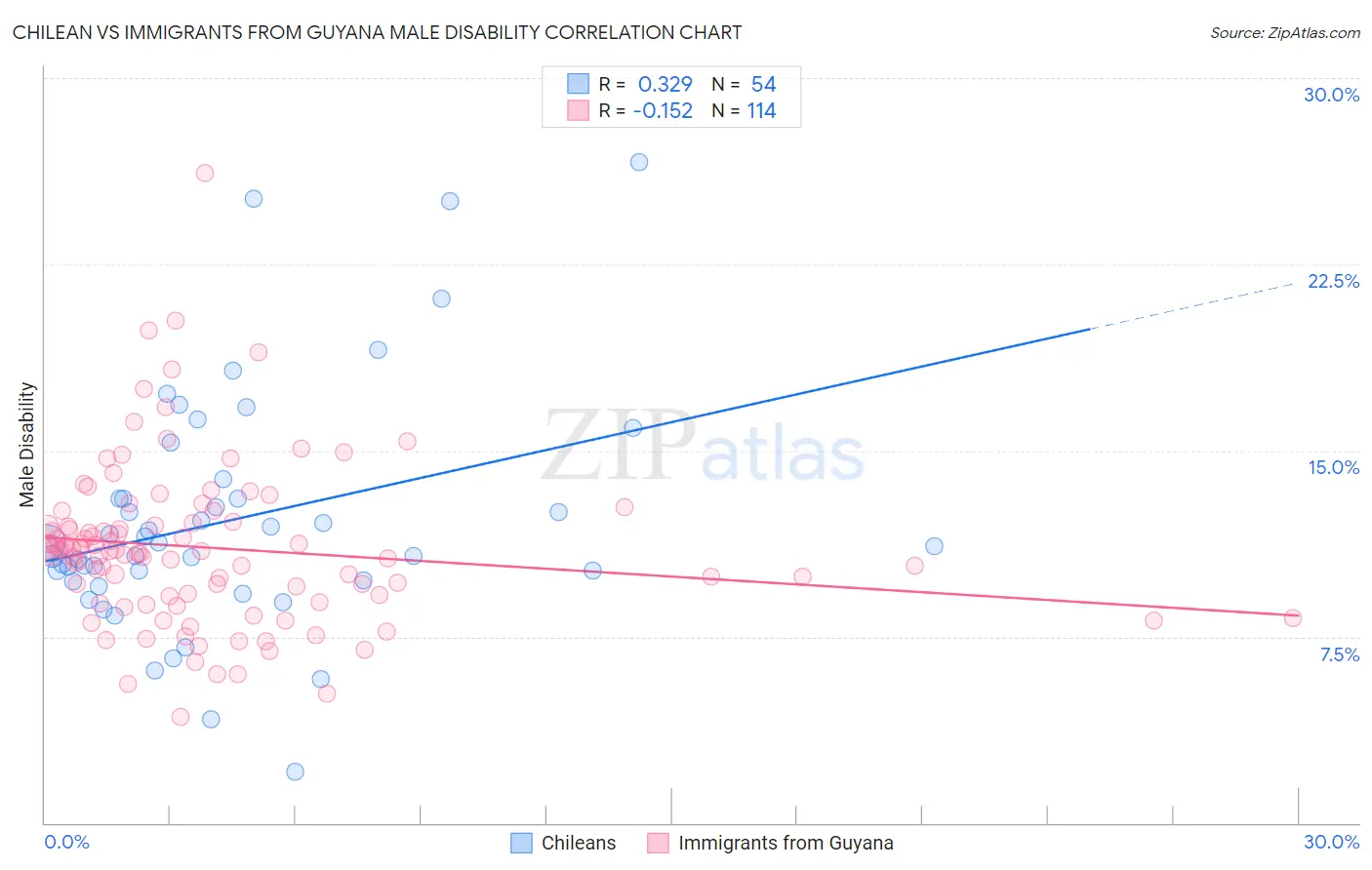 Chilean vs Immigrants from Guyana Male Disability