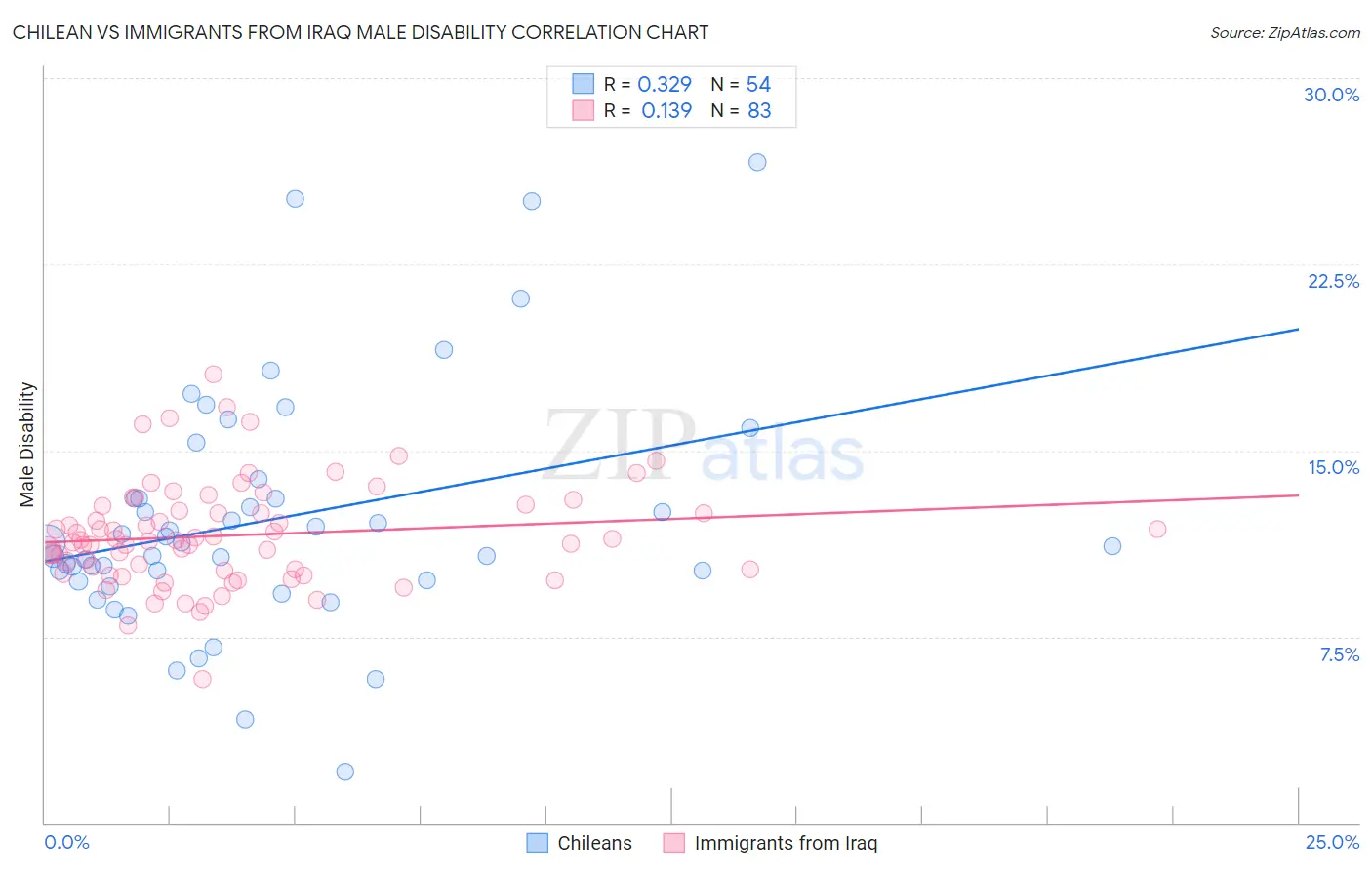 Chilean vs Immigrants from Iraq Male Disability