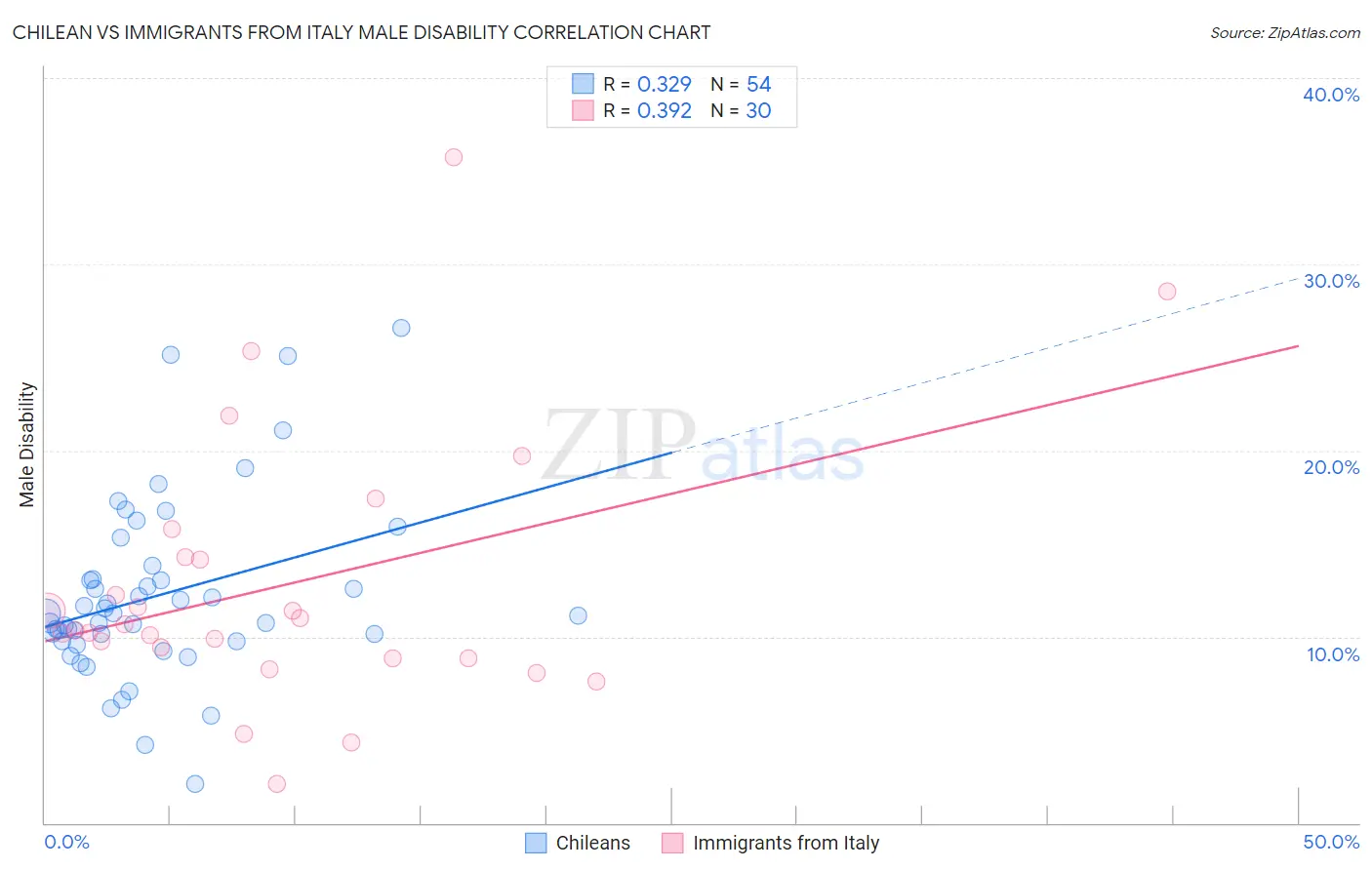 Chilean vs Immigrants from Italy Male Disability