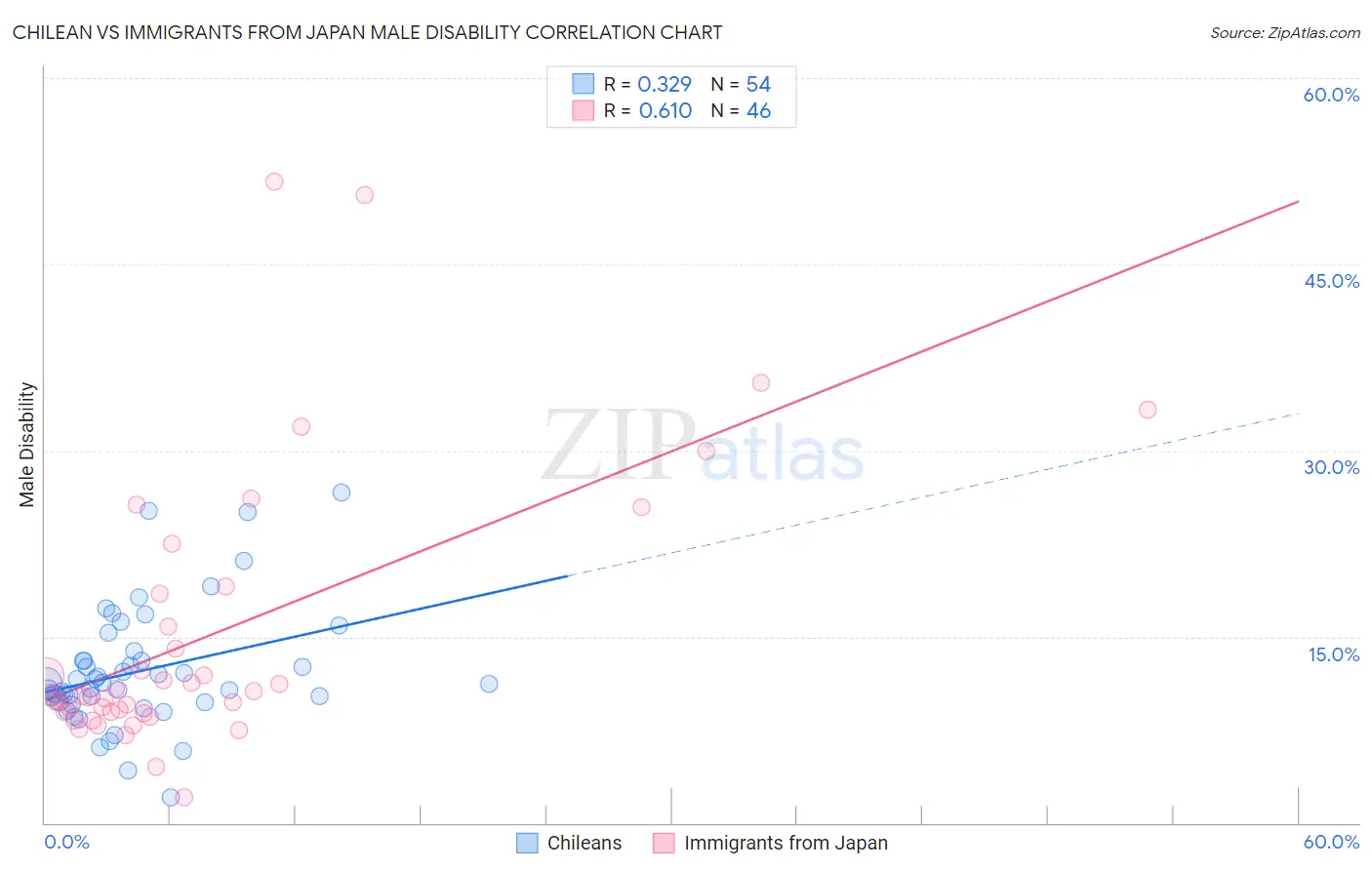 Chilean vs Immigrants from Japan Male Disability