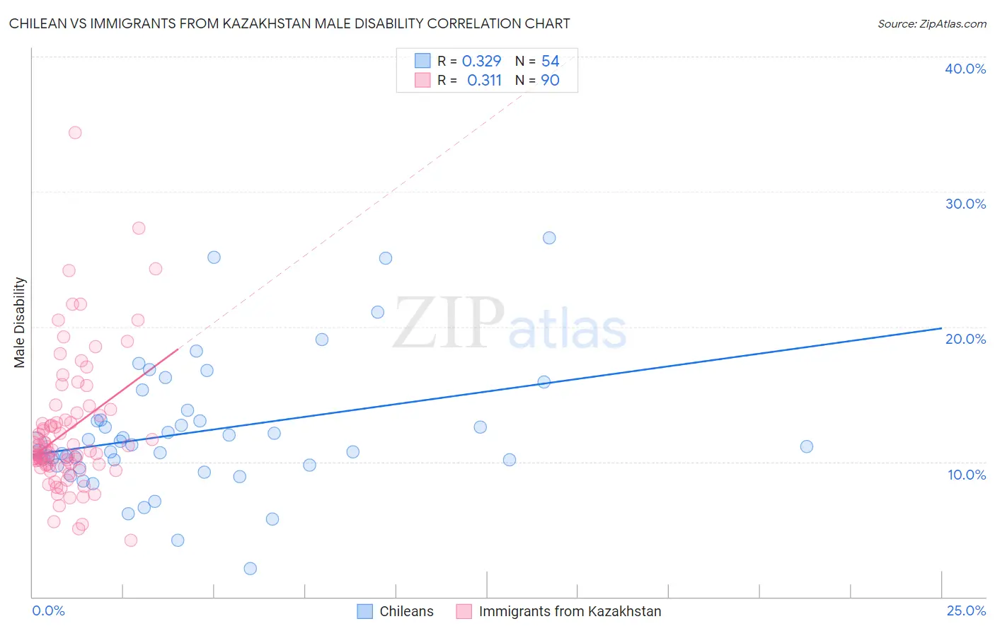 Chilean vs Immigrants from Kazakhstan Male Disability