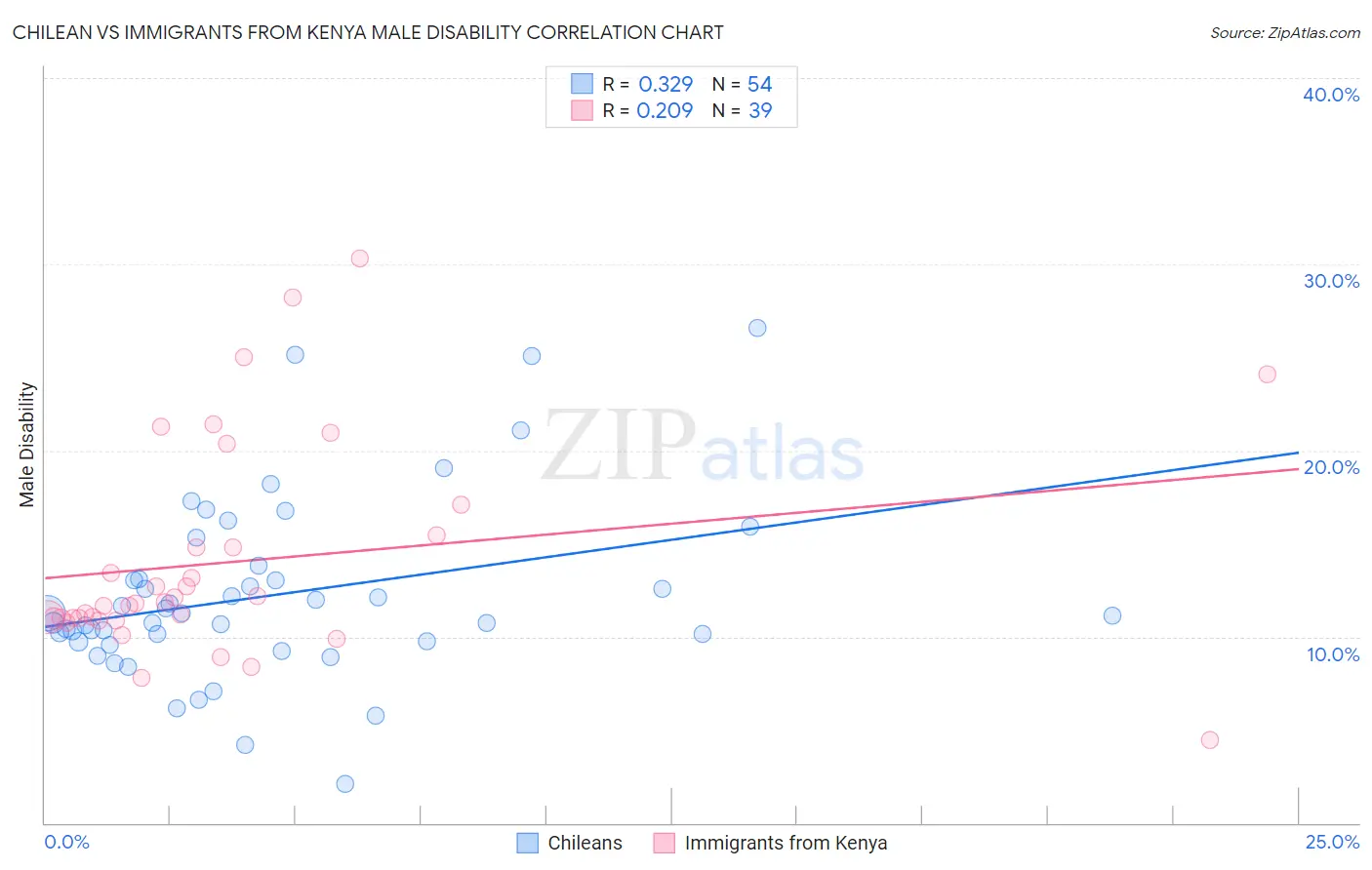 Chilean vs Immigrants from Kenya Male Disability