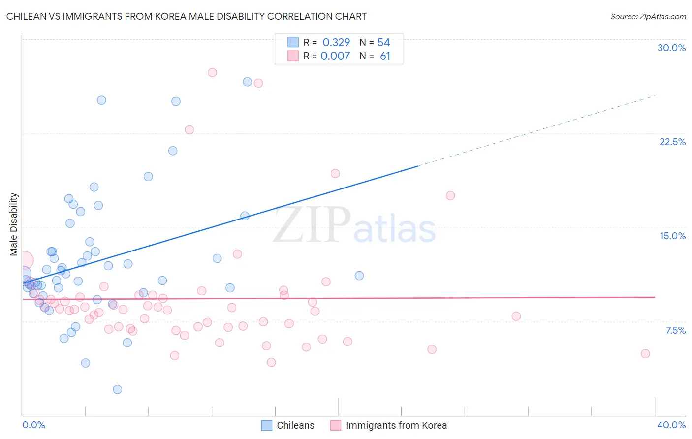 Chilean vs Immigrants from Korea Male Disability