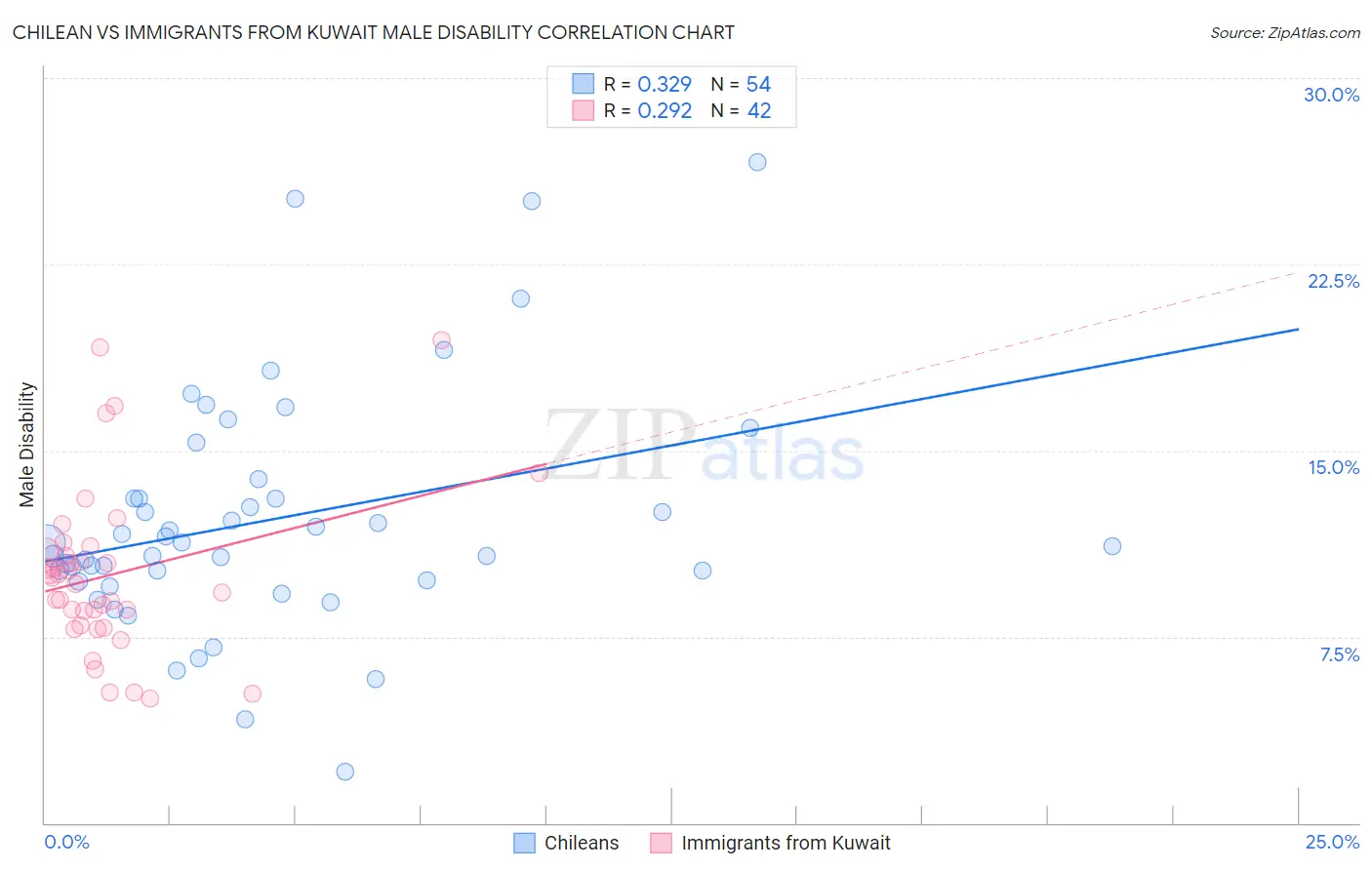Chilean vs Immigrants from Kuwait Male Disability