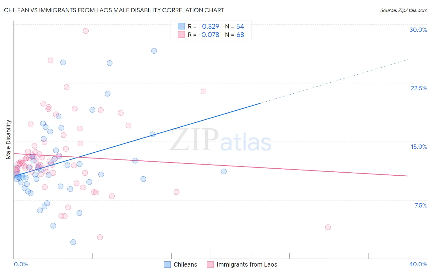 Chilean vs Immigrants from Laos Male Disability
