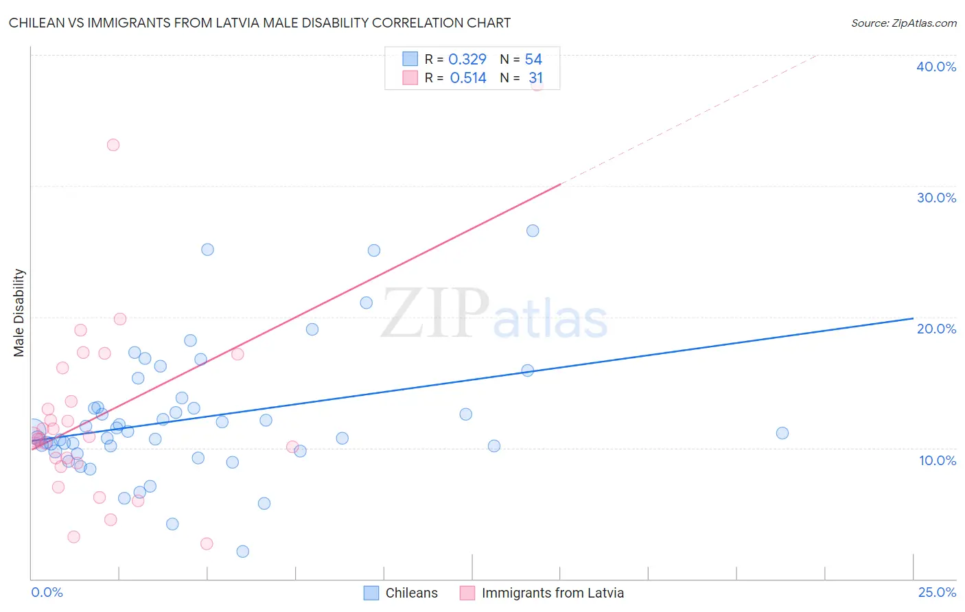 Chilean vs Immigrants from Latvia Male Disability