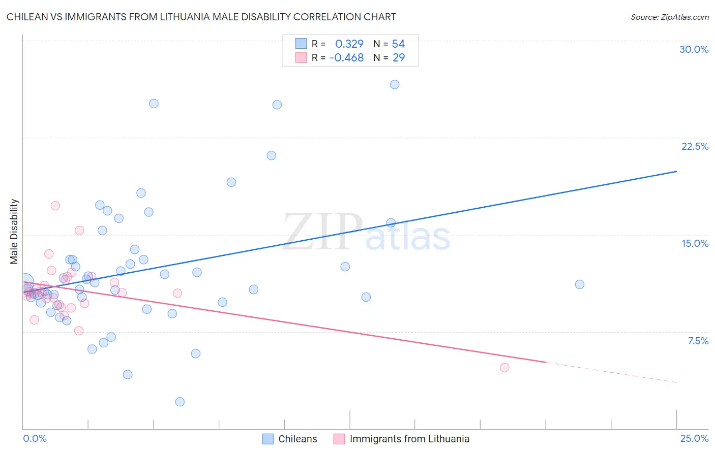 Chilean vs Immigrants from Lithuania Male Disability