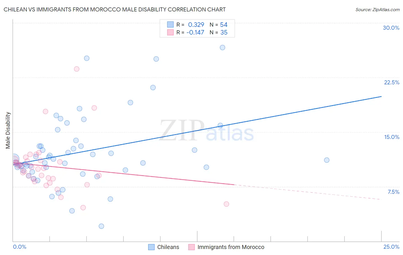 Chilean vs Immigrants from Morocco Male Disability