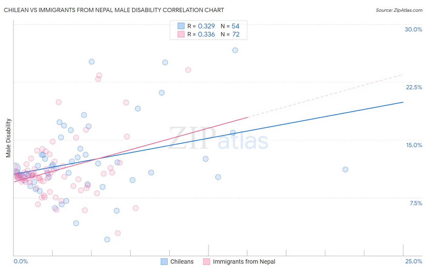 Chilean vs Immigrants from Nepal Male Disability