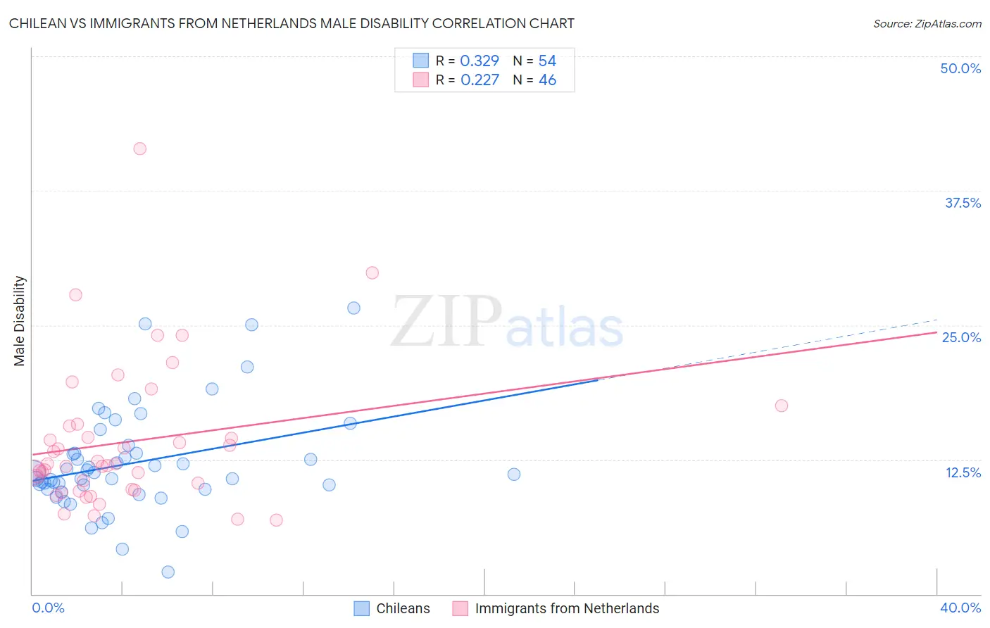 Chilean vs Immigrants from Netherlands Male Disability