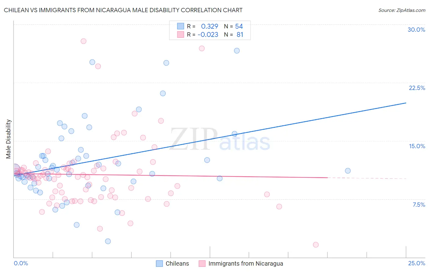 Chilean vs Immigrants from Nicaragua Male Disability