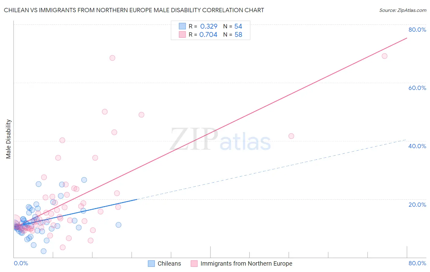 Chilean vs Immigrants from Northern Europe Male Disability