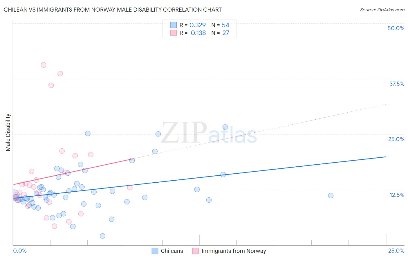 Chilean vs Immigrants from Norway Male Disability