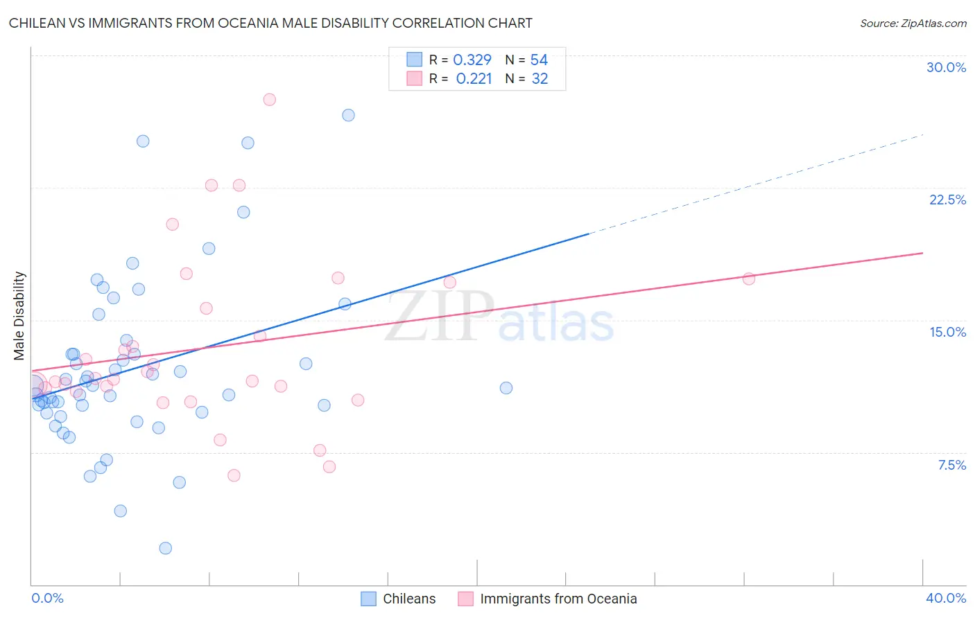 Chilean vs Immigrants from Oceania Male Disability