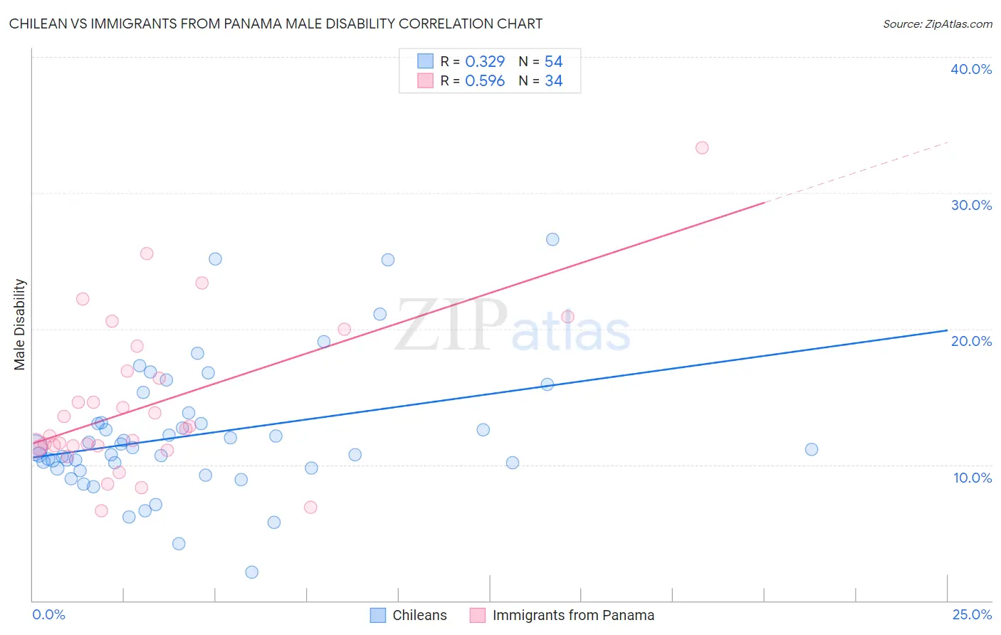 Chilean vs Immigrants from Panama Male Disability