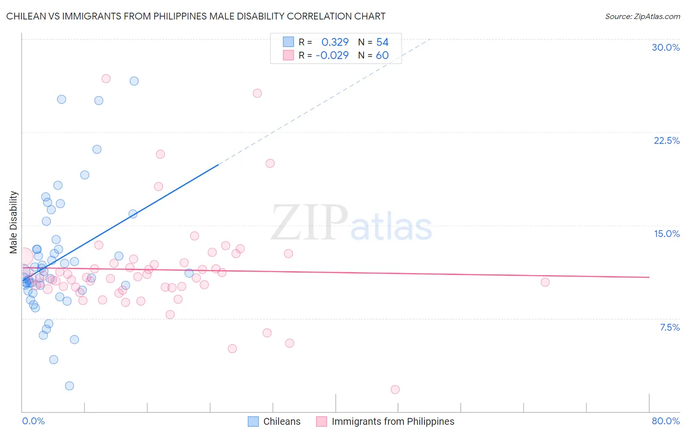 Chilean vs Immigrants from Philippines Male Disability