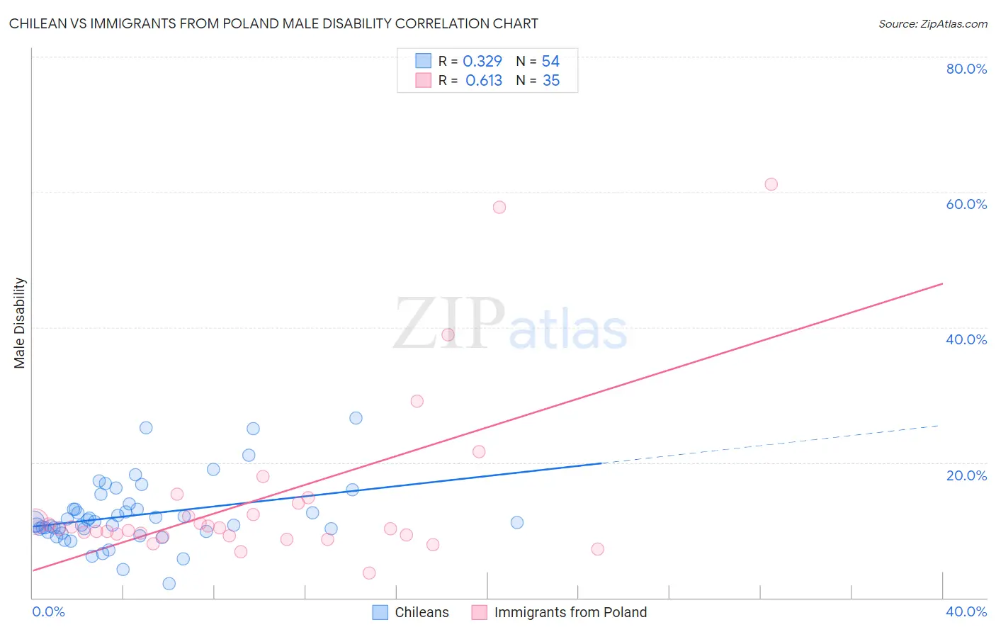 Chilean vs Immigrants from Poland Male Disability