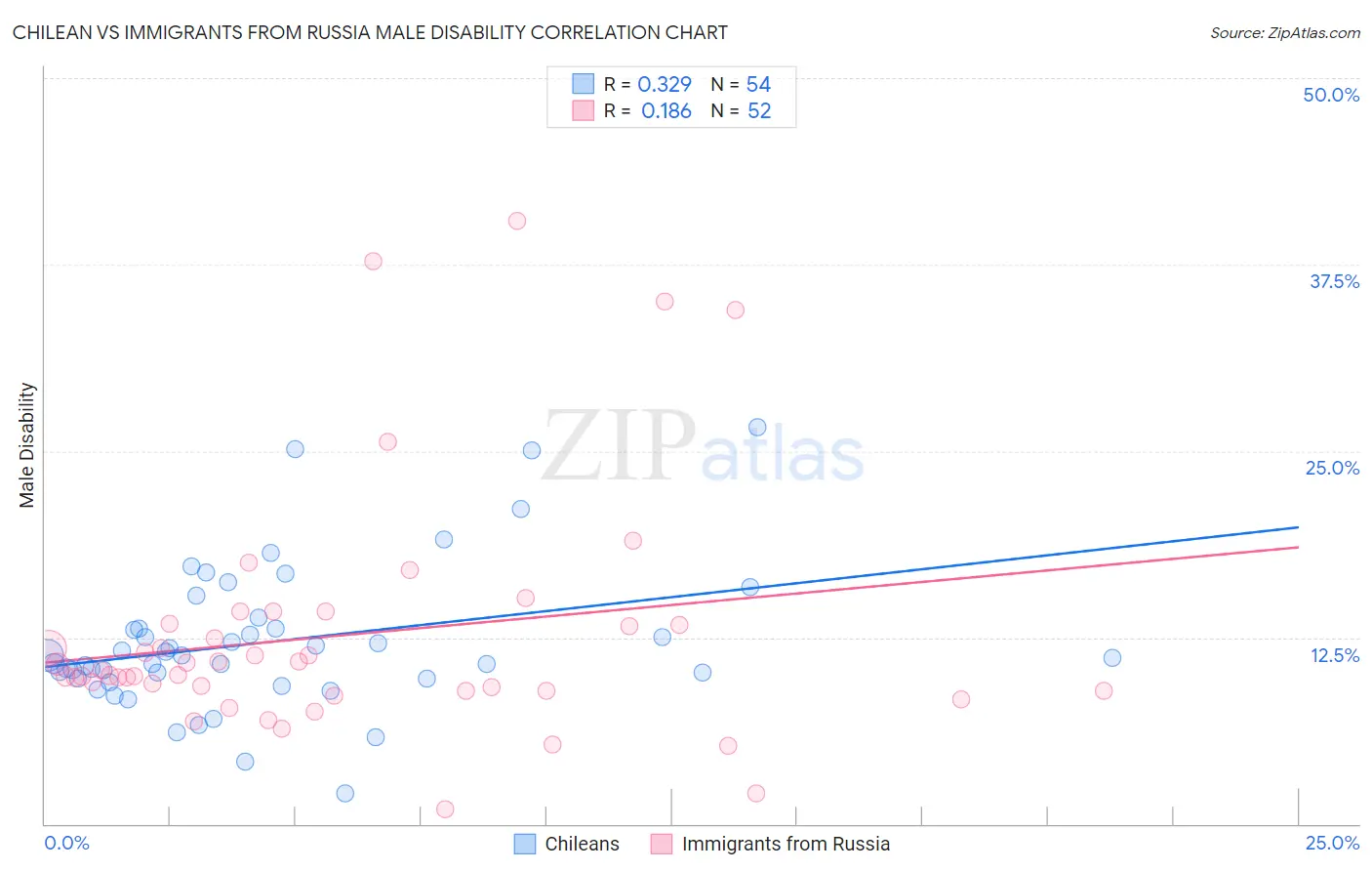 Chilean vs Immigrants from Russia Male Disability