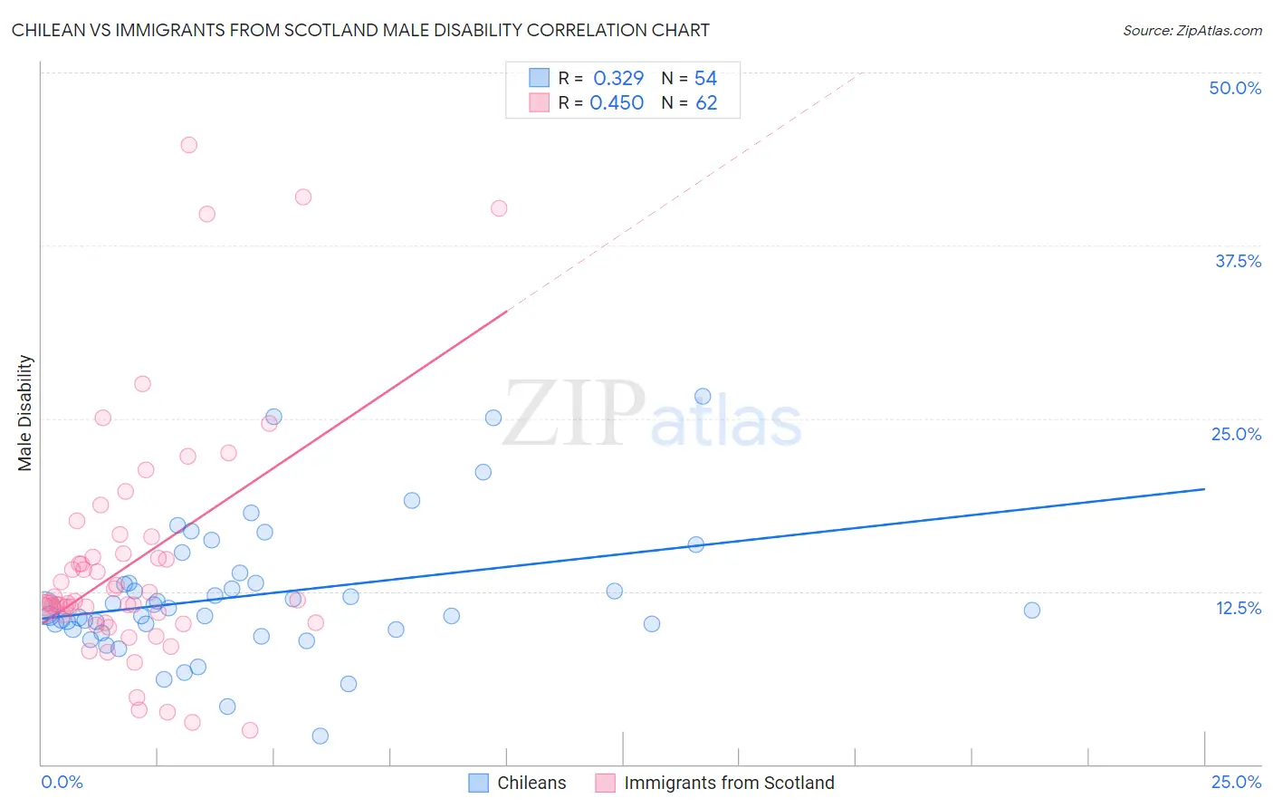 Chilean vs Immigrants from Scotland Male Disability