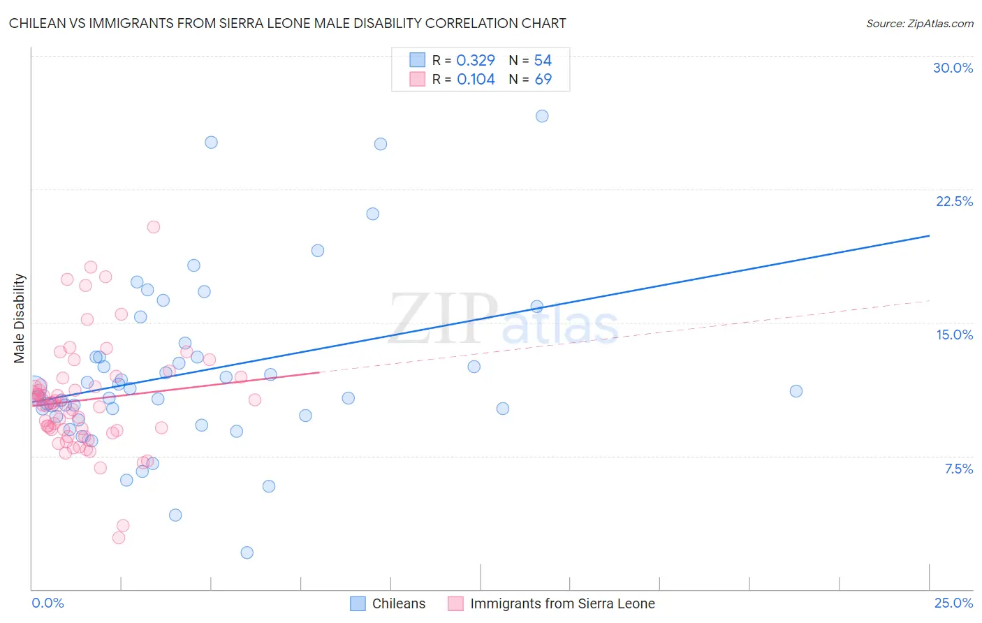 Chilean vs Immigrants from Sierra Leone Male Disability