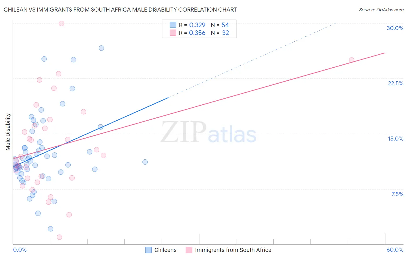 Chilean vs Immigrants from South Africa Male Disability