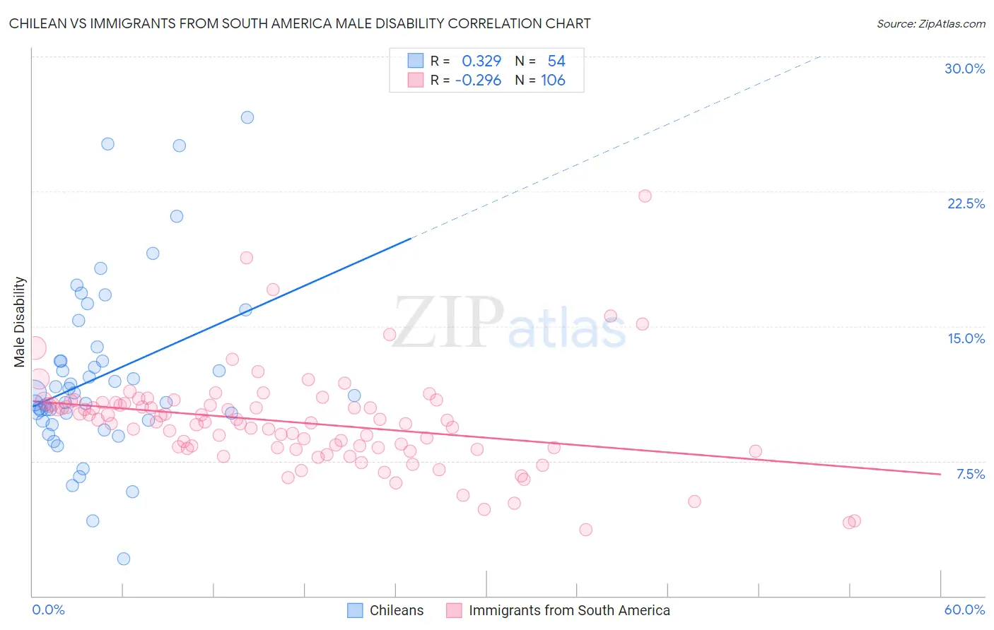 Chilean vs Immigrants from South America Male Disability