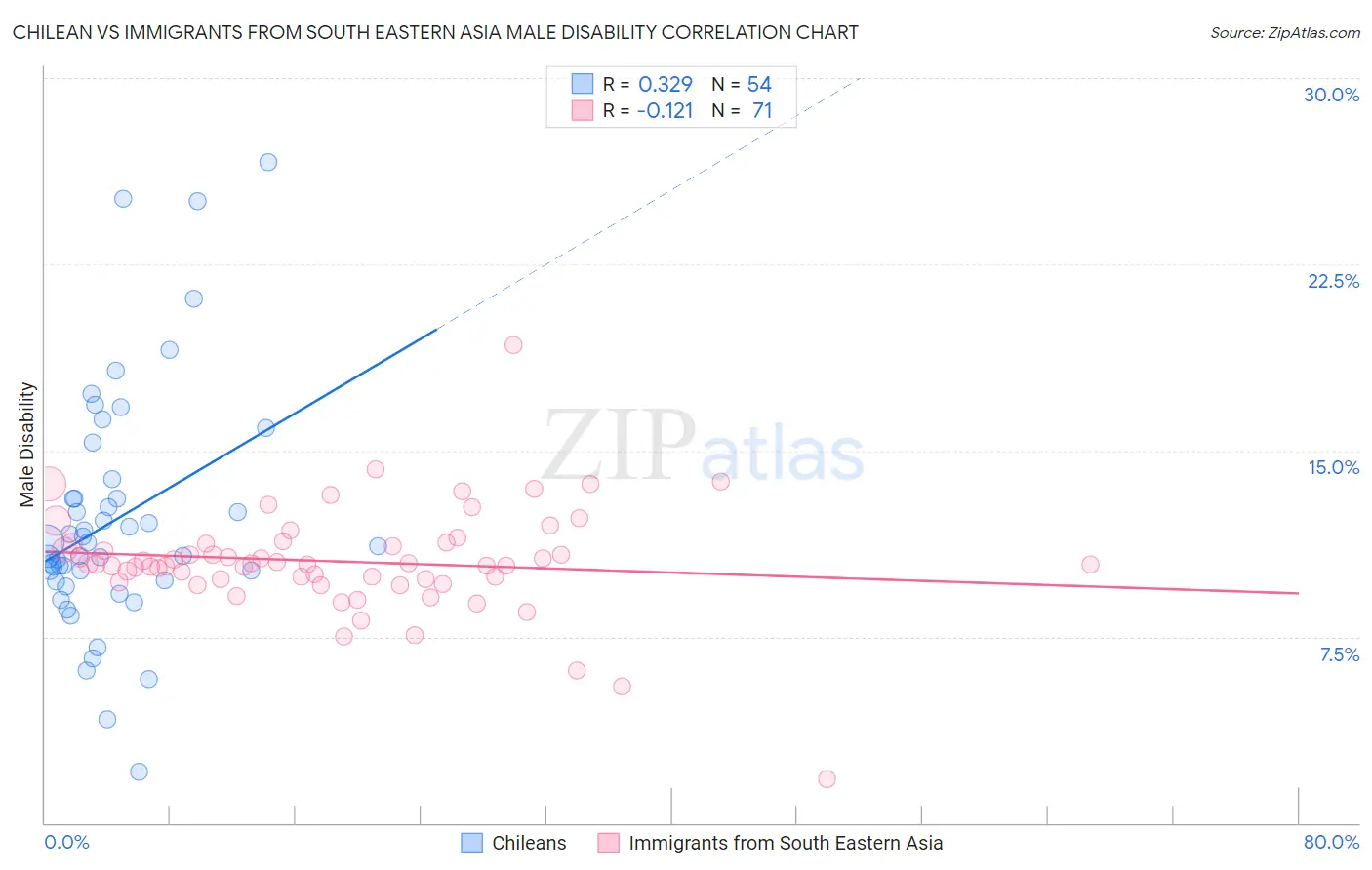 Chilean vs Immigrants from South Eastern Asia Male Disability