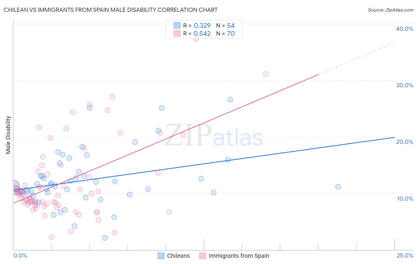 Chilean vs Immigrants from Spain Male Disability