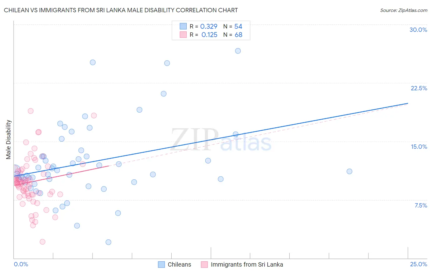 Chilean vs Immigrants from Sri Lanka Male Disability