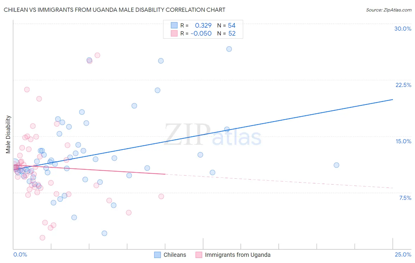 Chilean vs Immigrants from Uganda Male Disability
