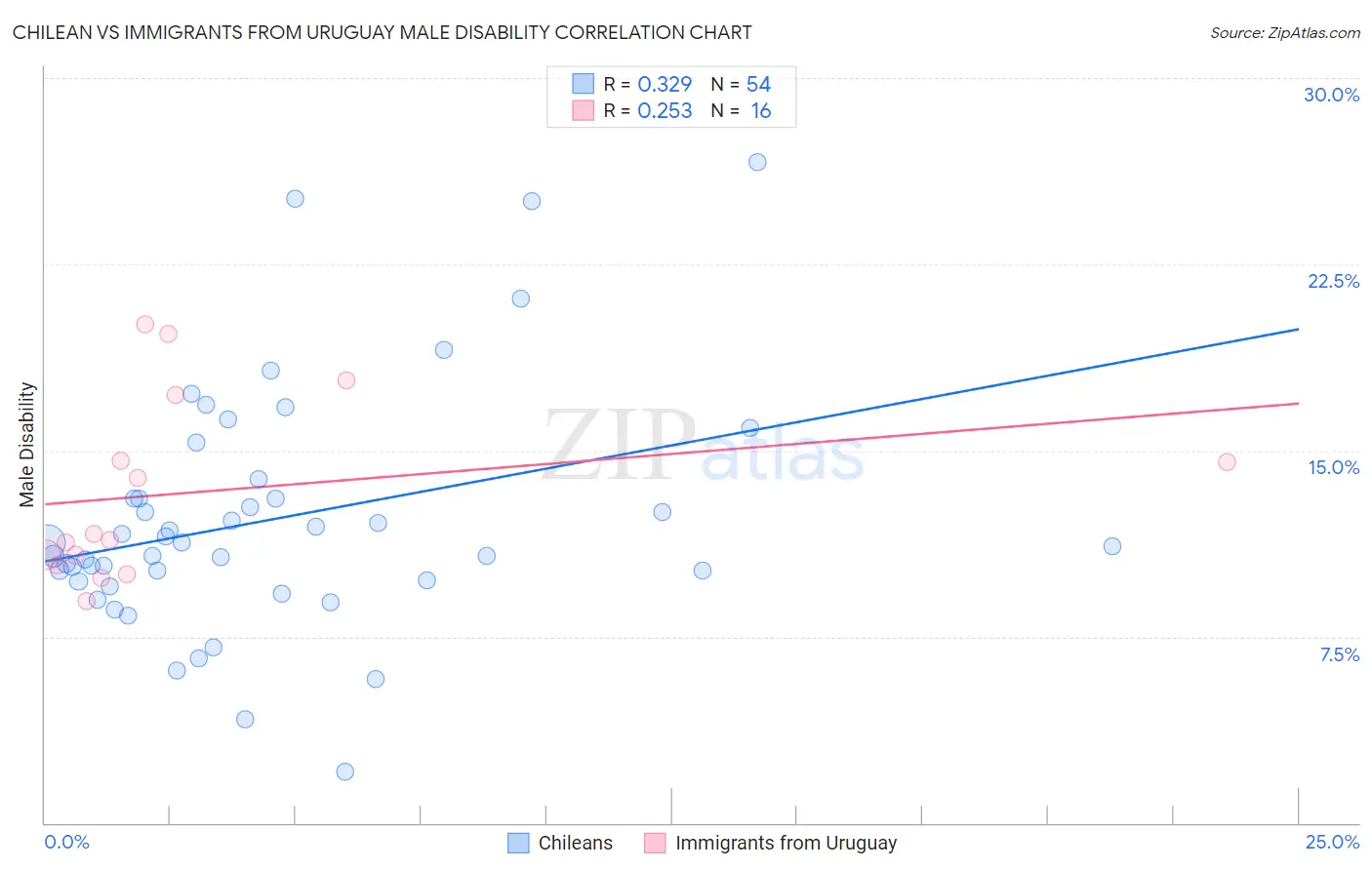 Chilean vs Immigrants from Uruguay Male Disability