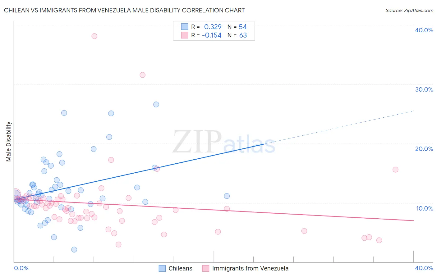 Chilean vs Immigrants from Venezuela Male Disability