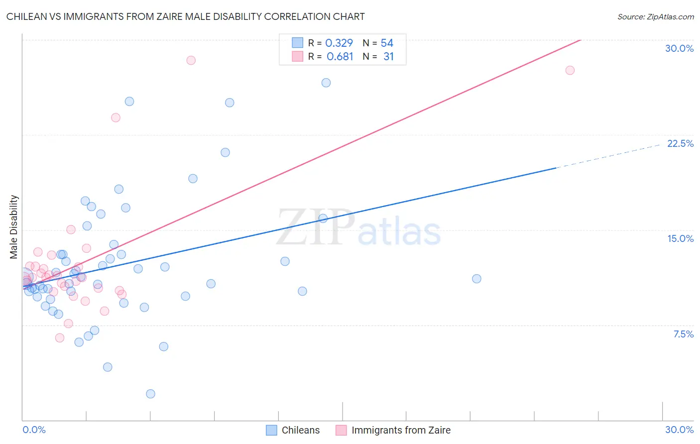 Chilean vs Immigrants from Zaire Male Disability