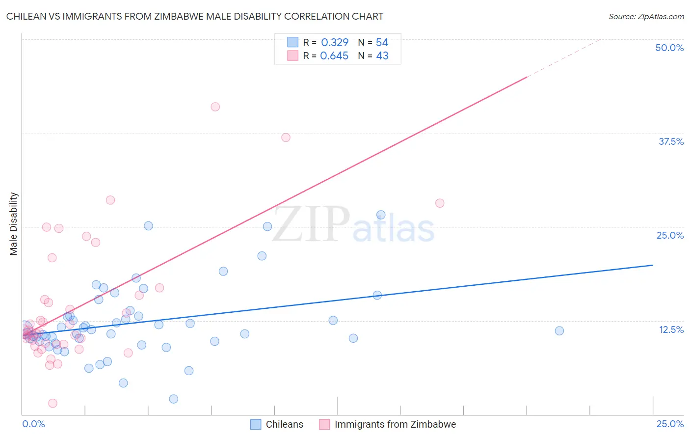 Chilean vs Immigrants from Zimbabwe Male Disability