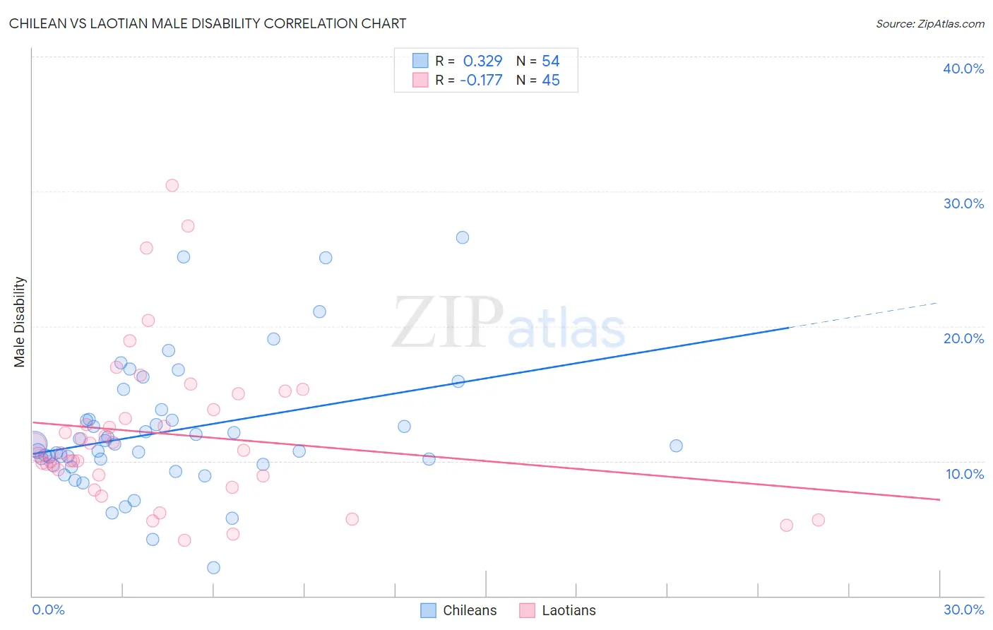 Chilean vs Laotian Male Disability