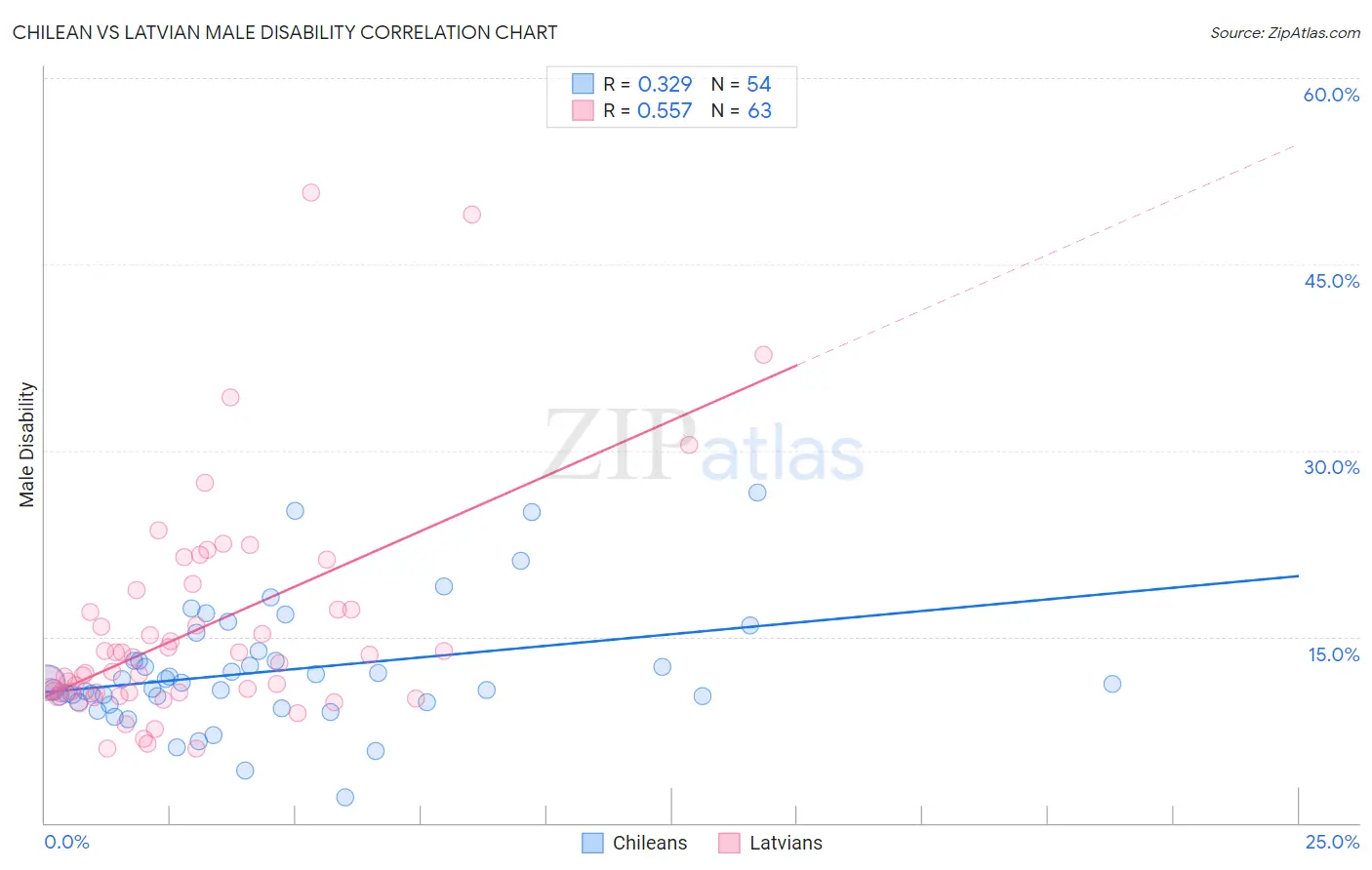 Chilean vs Latvian Male Disability