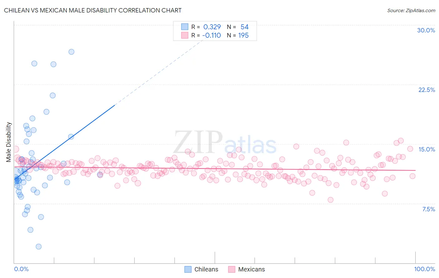 Chilean vs Mexican Male Disability