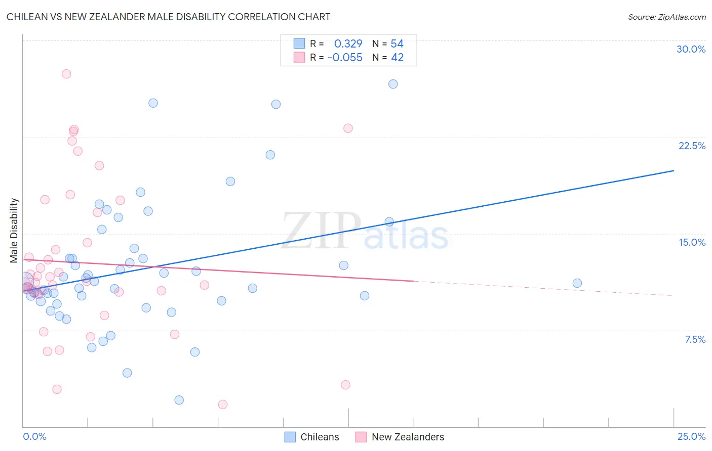 Chilean vs New Zealander Male Disability
