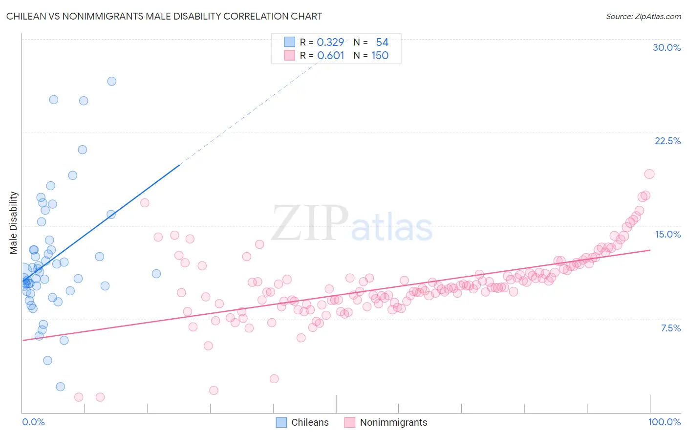 Chilean vs Nonimmigrants Male Disability