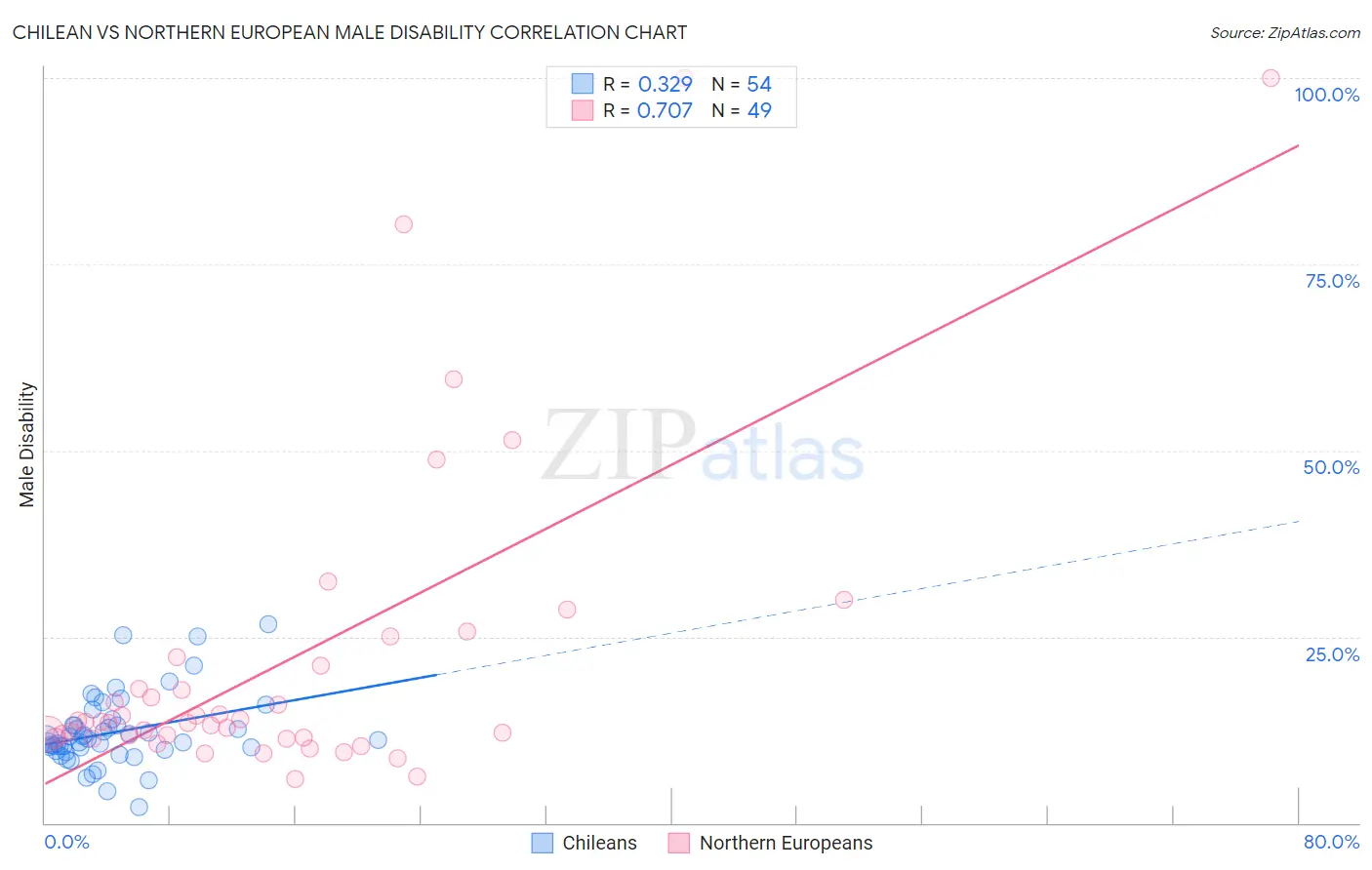 Chilean vs Northern European Male Disability