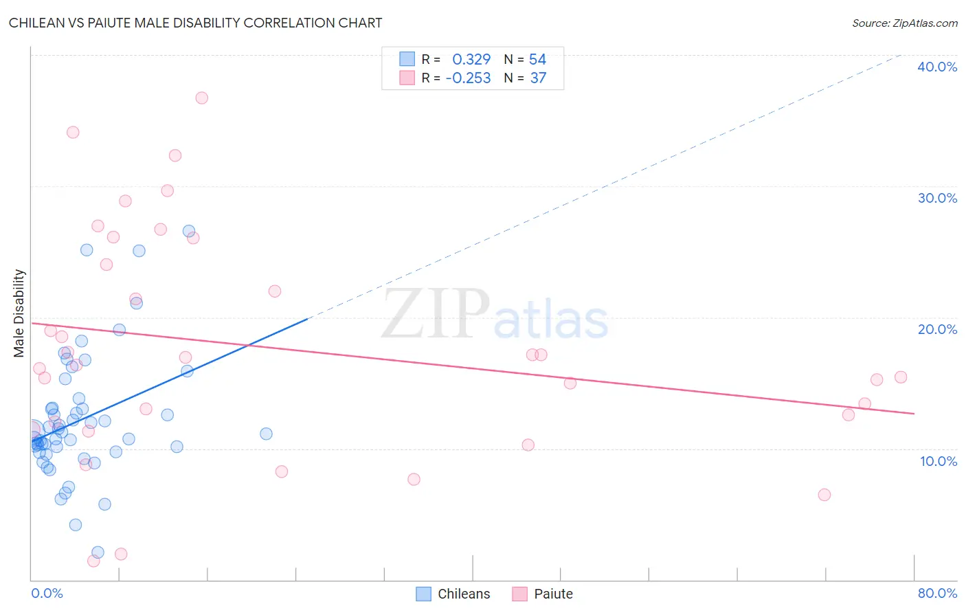 Chilean vs Paiute Male Disability