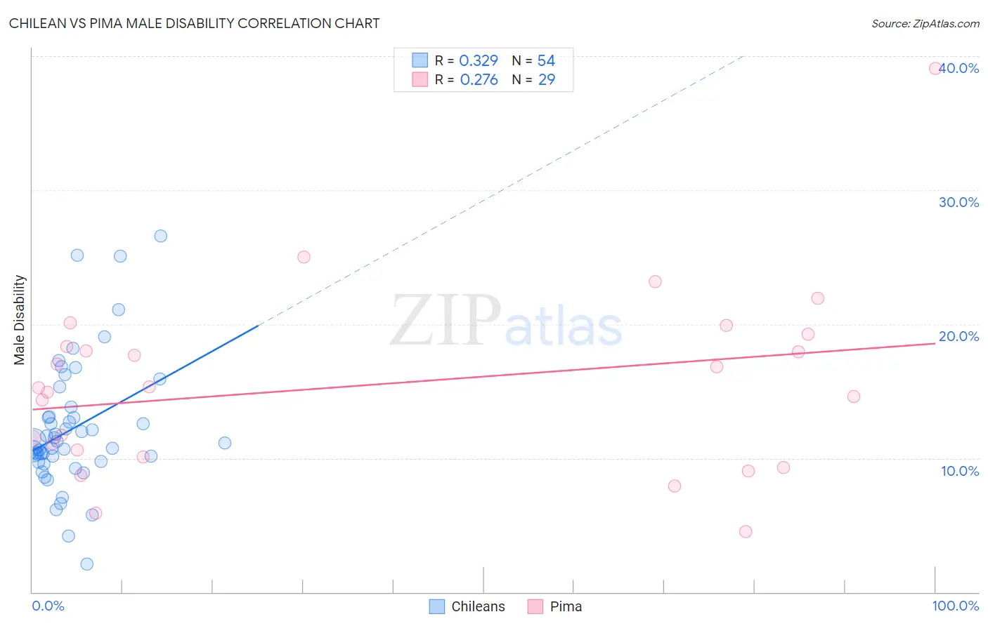 Chilean vs Pima Male Disability