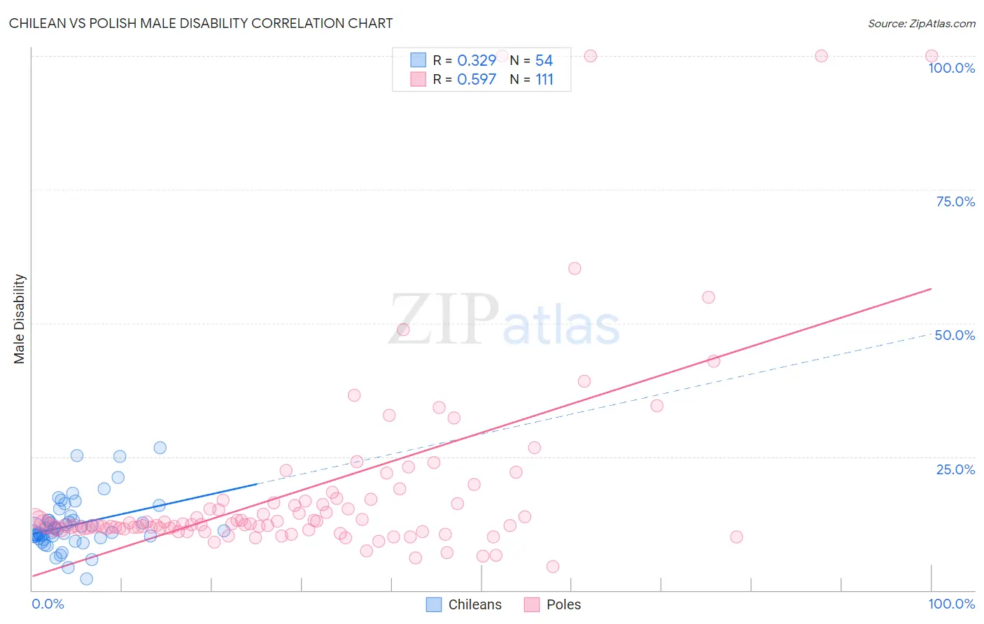 Chilean vs Polish Male Disability