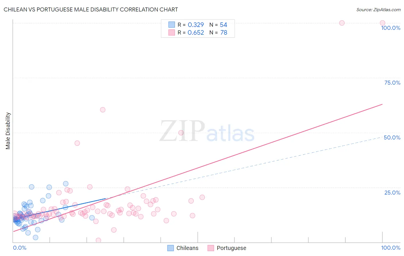 Chilean vs Portuguese Male Disability