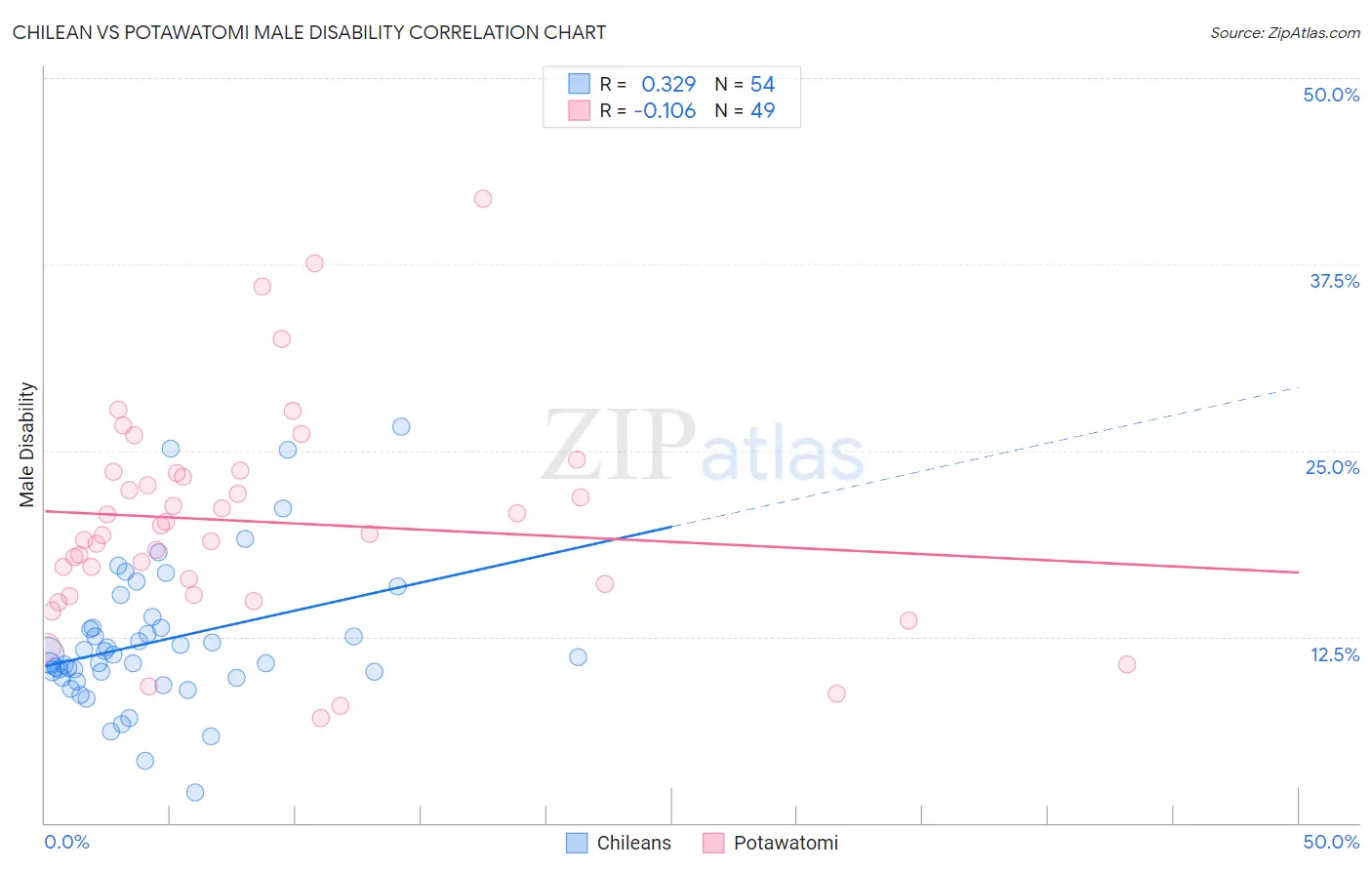 Chilean vs Potawatomi Male Disability