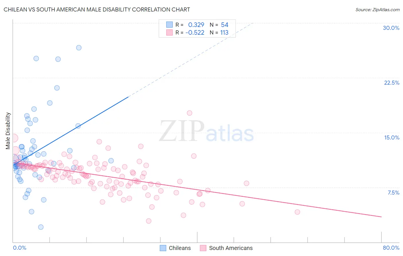 Chilean vs South American Male Disability