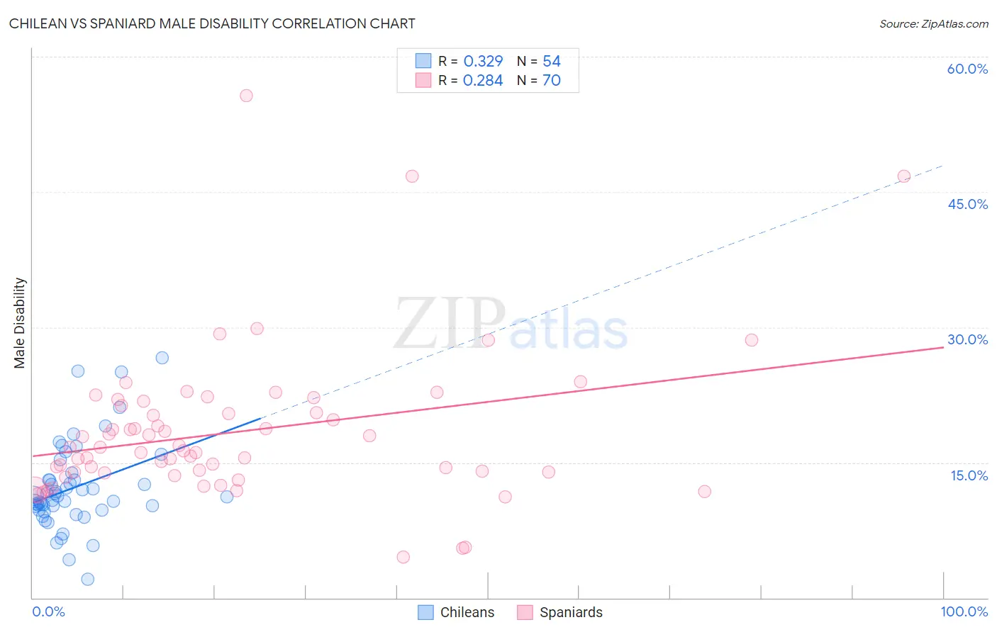 Chilean vs Spaniard Male Disability