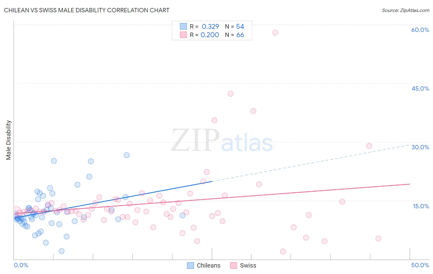 Chilean vs Swiss Male Disability