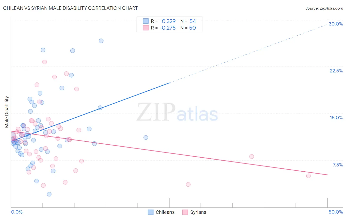 Chilean vs Syrian Male Disability
