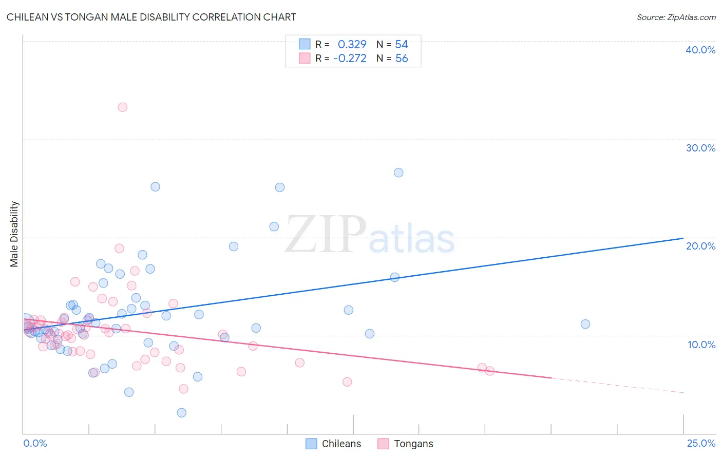 Chilean vs Tongan Male Disability